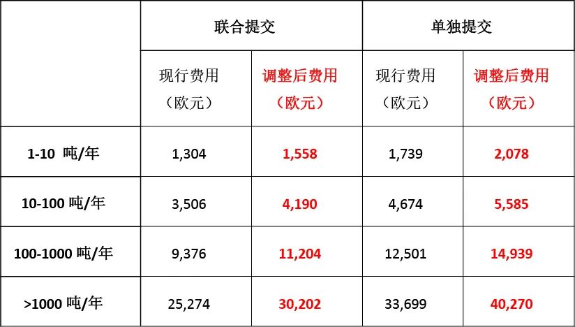 行政费调整前后对比